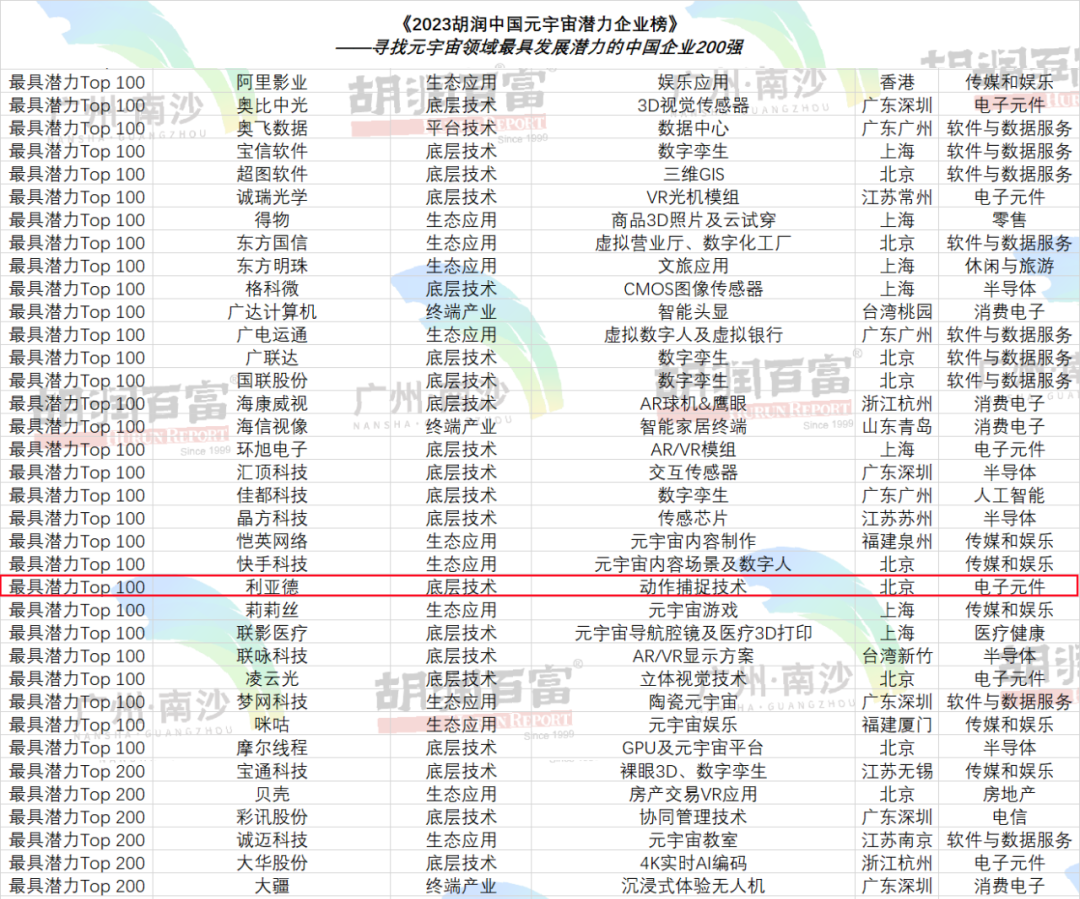 再登胡润榜 | J9集团入选元宇宙潜力企业TOP100