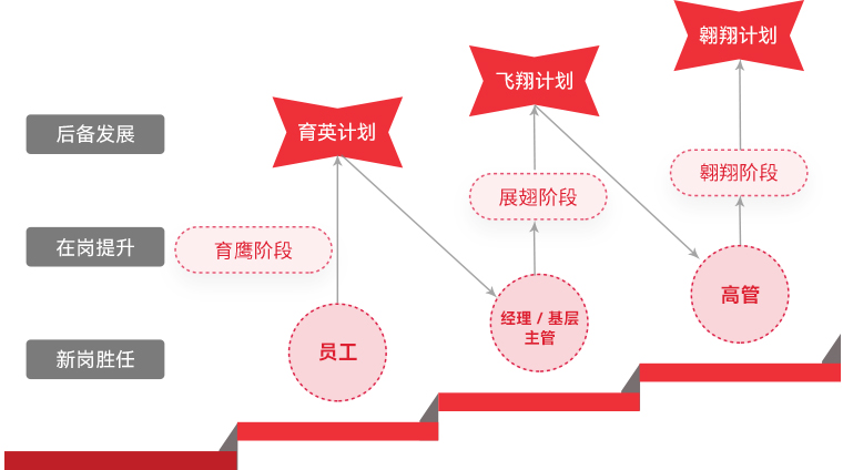 J9集团 "雄鹰打算"人才梯队造就